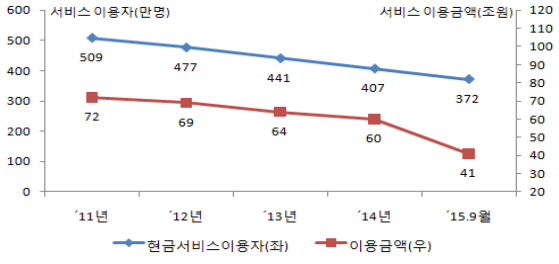 현금서비스 써온 166만명 신용등급 오른다