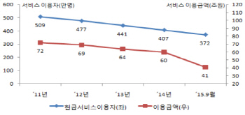 현금서비스 써온 166만명 신용등급 오른다