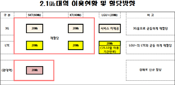 새정연 “2.1GHz 주파수 전부 경매해야”..SKT-KT '특혜'