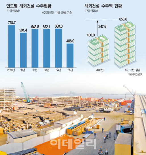 저유가 탓에…..올해 해외건설 작년보다 30%줄어