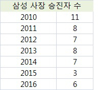 사장 승진자 6명…작년 2배