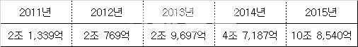 교육청 빚 올해 10조원 돌파···내년 이자만 3826억원