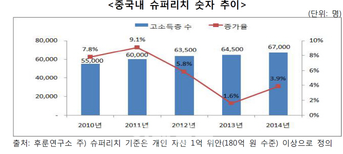 "中소비시장, 韓프리미엄 제품으로 공략할 때"