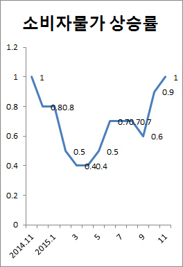 소비자물가 1% 상승했지만…내년초 하락 가능성도(종합)