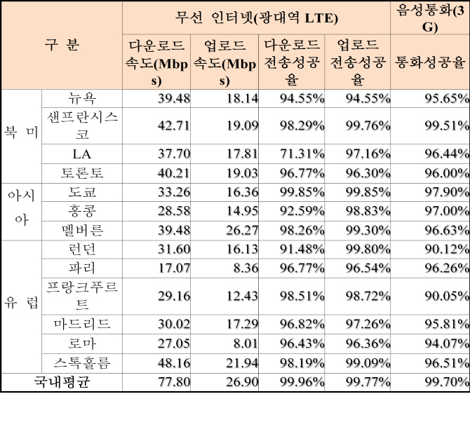 한국 LTE 서비스 품질, 세계 최고..KTOA 조사