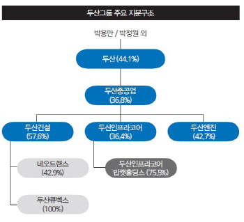 [22nd SRE]두산, 등급강등에도 적정성 의문 여전                                                                                                                                                           