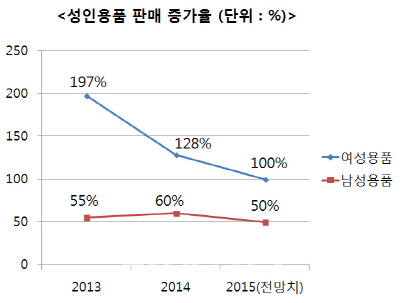 자위용품 찾는 30대女 급증,성인용품 시장 폭풍성장