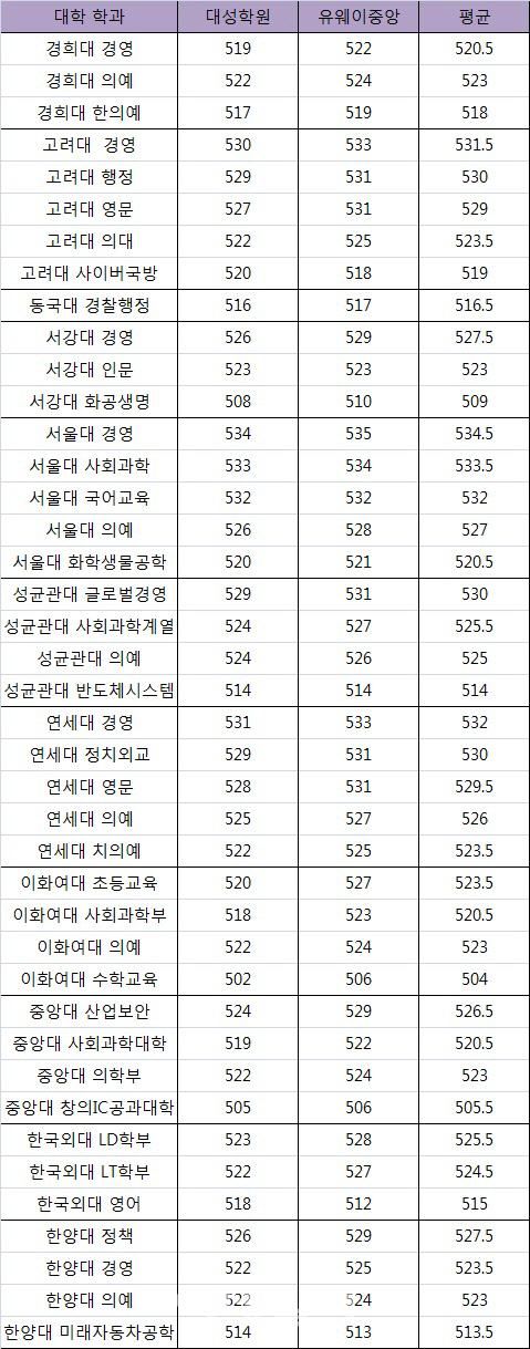 의대 예상합격선 서울대 526~528·연세대 525~527점