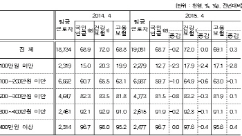 월급100만원 미만 근로자, 사회보험가입 5명당 1명꼴도 안돼
