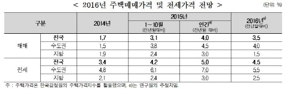 내년 지방 집값 상승 '반토막'…1.5%↑