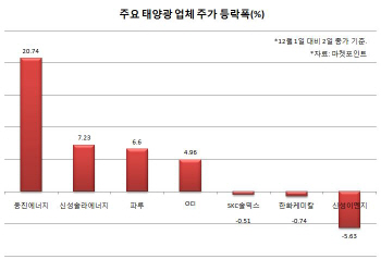 "신재생에너지가 미래" 기후협약 개막에 태양광株 `쨍쨍`