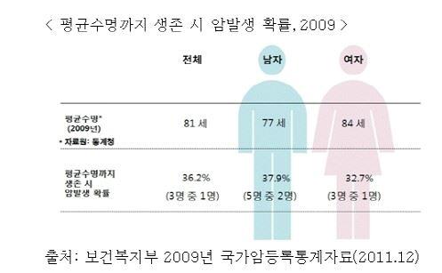 교통사고 사망의 10배가 더 높은 암질병 사망의 대책