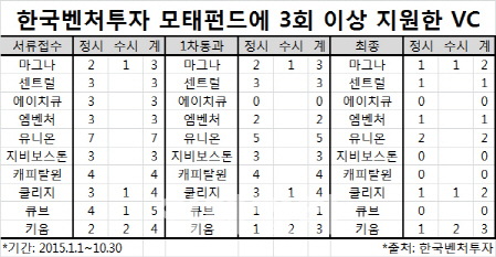 `되는 곳만 된다`...벤처캐피탈, 모태펀드 유치 양극화 `뚜렷` - 뉴스 썸네일 이미지