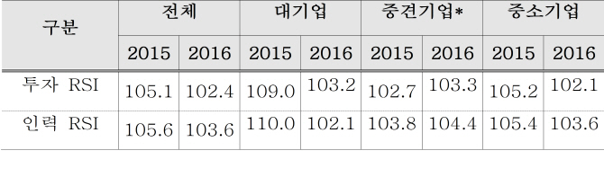 산업계 R&D, 성장판 닫히나..내년 투자 정체될 듯