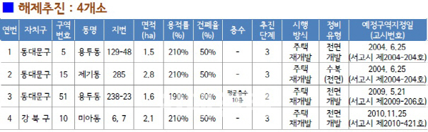 서울 동대문구 용두동 등 4곳 재개발 정비예정구역 해제