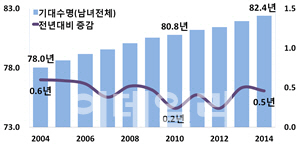 [2014 생명표] 당신의 기대 수명은?