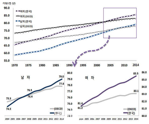 [2014 생명표]韓 여자아이 기대수명 'OECD 4위'