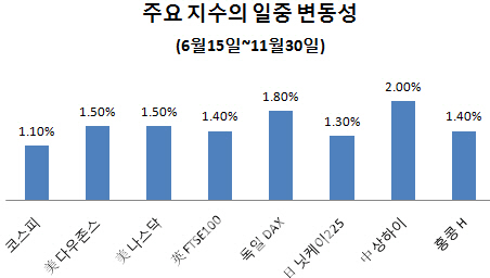 가격제한폭 확대하니 지수변동성↓ 거래↑