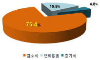 인쇄업中企 75% "3년간 매출액 지속 감소"