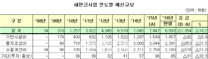 새만금사업, 내년 예산 6093억원…올해보다 18.2% ↓