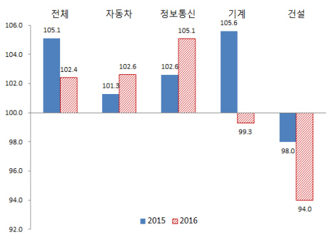 "내년 산업계 R&D 투자 정체..성장판 닫힌다"