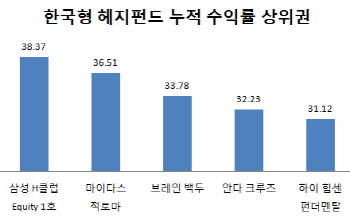 `경쟁 내몰린` 헤지펀드 전문운용사들,  공모시장 눈돌린다