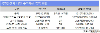 파리테러에도 내년 대테러 예산은 '0원'                                                                                                                                                         