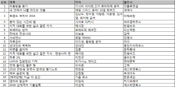  베스트셀러 동향...‘미움받을 용기’ 최장기 1위