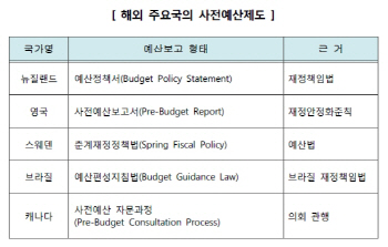 [국회 이대론 안된다]④선진국은 예산심사 어떻게 하나                                                                                                                                                     