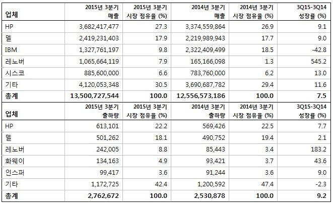 3Q 글로벌 서버 시장 성장세..HP 시장점유율 1위 고수