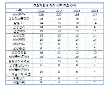 [삼성임원인사]삼성 주요계열사 승진규모 추이                                                                                                                                                             