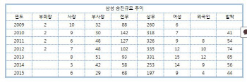 [삼성임원인사]삼성 연도별 승진규모 추이                                                                                                                                                                 