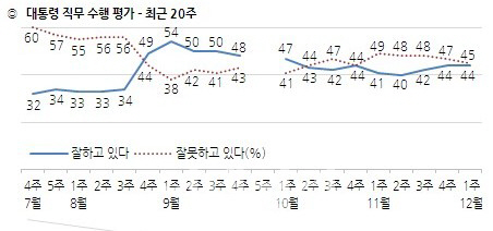 朴대통령 지지율 44% 횡보세<갤럽>