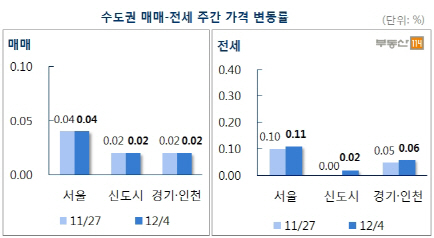 ‘비수기 영향’ 서울·수도권 아파트 매매가 소폭 상승