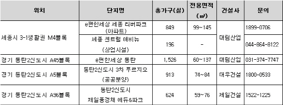 세종시·동탄2신도시 막차물량 쏟아진다