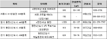 세종시·동탄2신도시 막차물량 쏟아진다