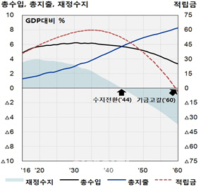 ⑤"보험료 인상은 고갈시점 조금 늦출 뿐"