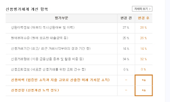  8등급으로 떨어진 내 신용등급 빨리 올리는 방법은