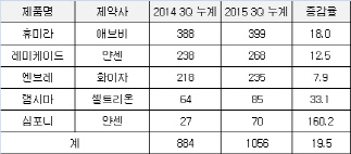 셀트리온·삼성,바이오시밀러 투톱경쟁 본격화