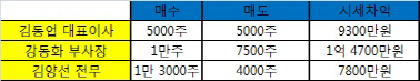 인터파크 임원들 株테크 논란