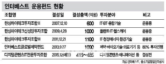 ⑤인터베스트, 소수정예 기술투자 강자 우뚝