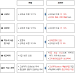 '철밥통' 공무원 '일한만큼 받는' 보수체계로 바뀐다                                                                                                                                   