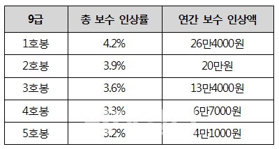 '하후상박' 공무원 9급 초봉 연 26만원 인상