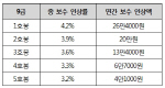 '하후상박' 공무원 9급 초봉 연 26만원 인상                                                                                                                                                     