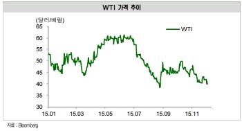 低유가에 추락한 건설·조선株…오일머니 이탈도 걱정