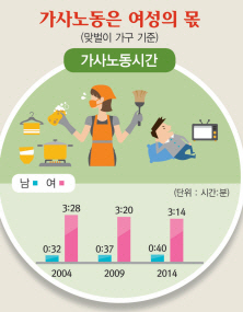 같이 돈 벌어도..한국에서 가사노동은 '여성 몫'(종합)