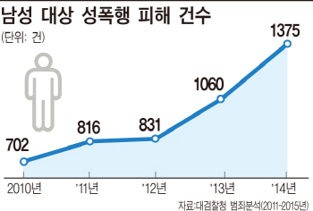 동성 성폭력의 그늘…남성 성폭행 피해자 급증