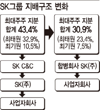 실적 반등 기세 유지..SK 임원인사, 물갈이보다 '안정'