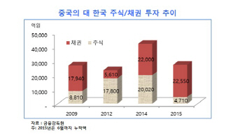 갈수록 거세지는 中 자본의 한국기업사냥