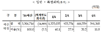 정부, 내년 예산 68% 상반기 배정                                                                                                                                                                         